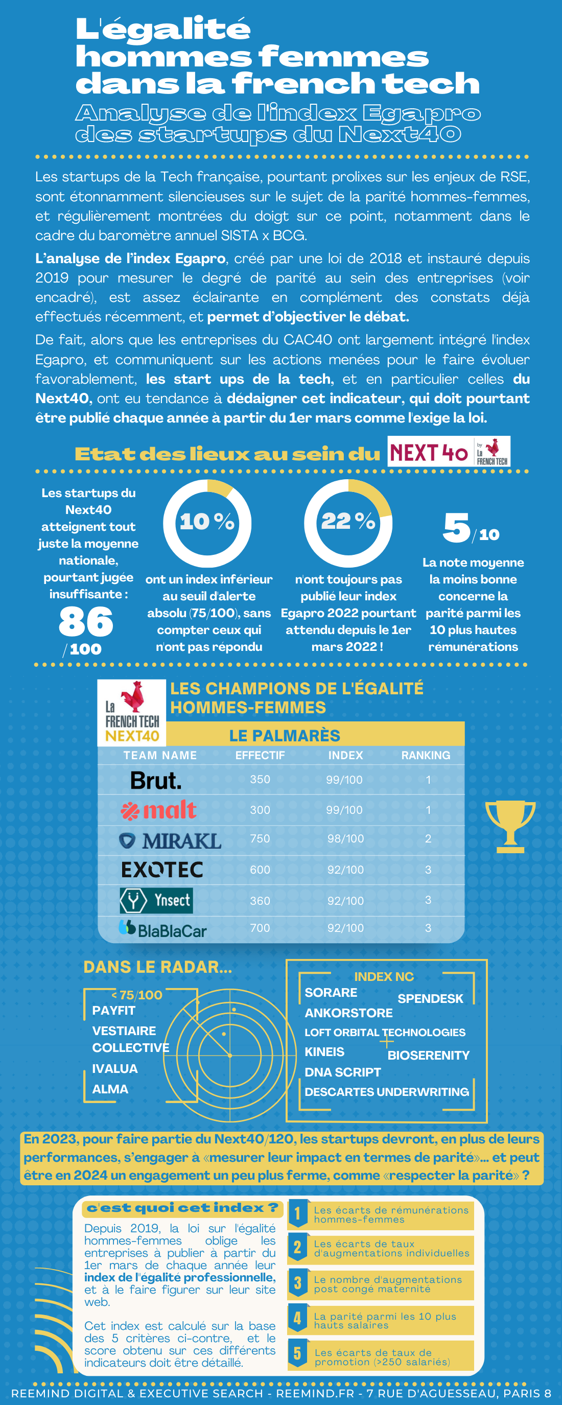 Infographie Reemind : l'égalité hommes femmes dans la French Tech