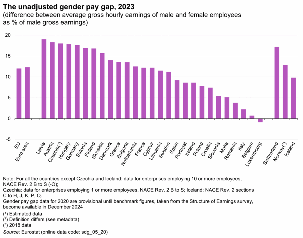 Le "gender pay gap" ou l'écart de rémunération horaire moyenne brut dans les pays de l'Union européenne