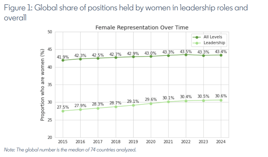 LinkedIn Economics Graph, The State of Women in Leadership Global Employment Trends
