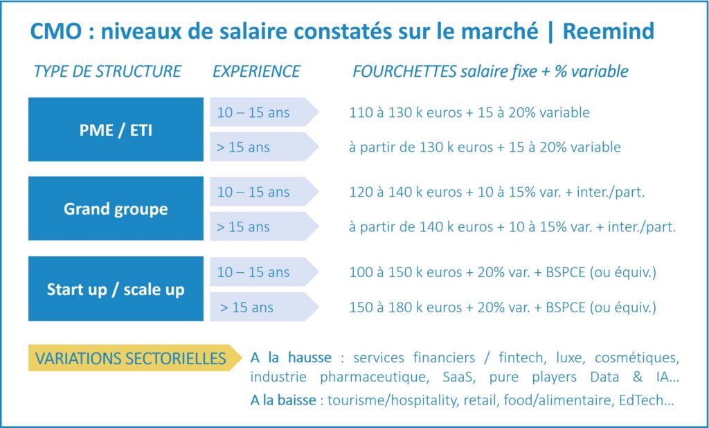 Benchmark des salaires de CMO