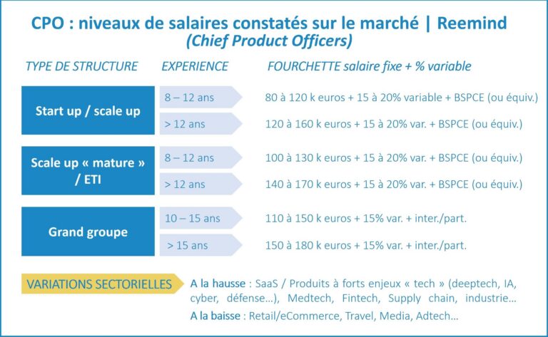 Niveaux de salaires 2026 des CPO / Chief Product Officers