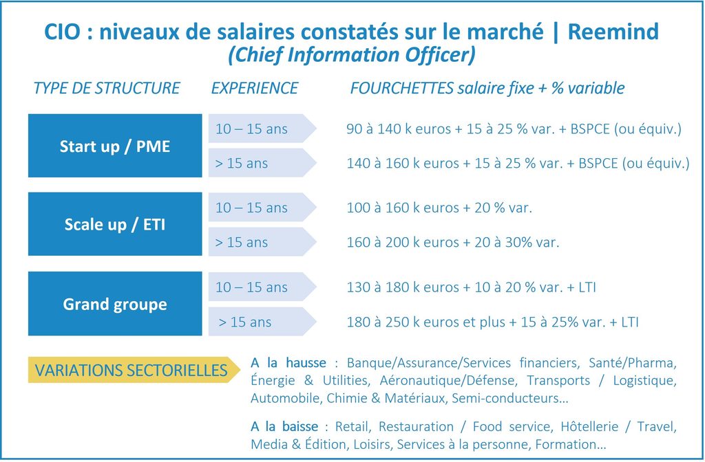 Benchmark de salaires 2026 : les CIO / Chief information officers